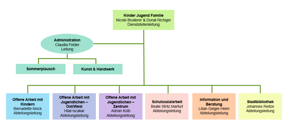 Das Organigramm zeigt die Struktur der Dienststelle Kinder Jugend Familie der Stadt St. Gallen. An der Spitze stehen die Dienststellenleitungen Nicole Bruderer und Donat Richiger. Direkt darunter befindet sich die Administration unter der Leitung von Claudia Felder, mit den Bereichen &bdquo;Sommerplausch&ldquo; und &bdquo;Kunst & Handwerk&ldquo;. Weitere Abteilungen sind: &ndash; Offene Arbeit mit Kindern, geleitet von Bernadette Mock &ndash; Offene Arbeit mit Jugendlichen Ost/West, geleitet von Hilal Iscakar &ndash; Offene Arbeit mit Jugendlichen Zentrum, geleitet von Adrian Kolb &ndash; Schulsozialarbeit, geleitet von Beate Stritz Marfurt &ndash; Information und Beratung, geleitet von Lilian Geiger-Heim &ndash; Stadtbibliothek, geleitet von Johannes Reitze Die Bereiche sind farblich voneinander abgegrenzt und bilden gemeinsam die Struktur der Dienststelle ab.